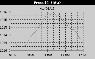 Histric de Pressi Baromtrica