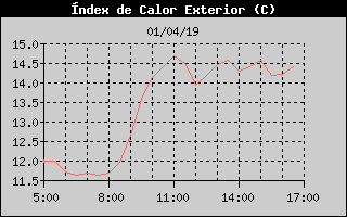 Histric d'Index de Calor