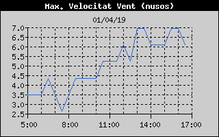 Histric de Mxima Velocitat de Vent