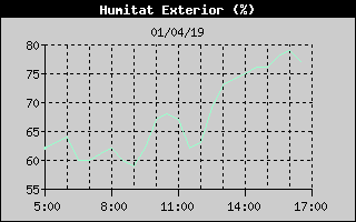 Histric de Humitat Exterior
