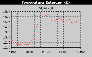 Histric de Temperatura Exterior
