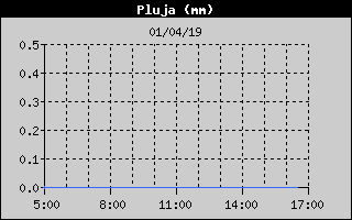 Histric de Total de Pluja