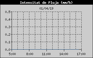 Histric d'Intesitat de Pluja