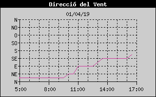 Histric de Direcci de Vent