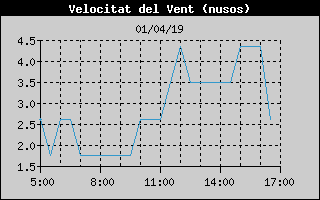 Histric de Velocitat de Vent