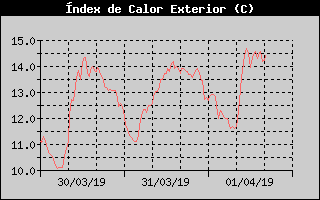 Histric d'Index de Calor