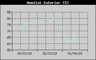 Histric de Humitat Exterior