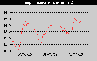Histric de Temperatura Exterior