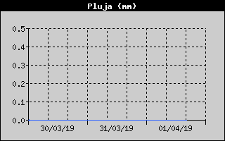 Histric de Total de Pluja