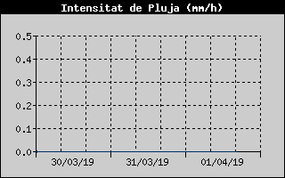 Histric d'Intesitat de Pluja