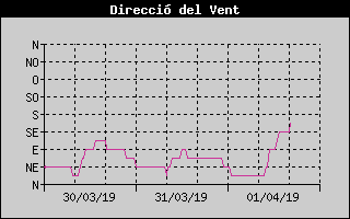 Histric de Direcci de Vent
