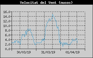 Histric de Velocitat de Vent