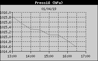 Histric de Pressi Baromtrica