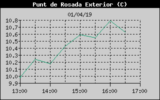Histric de Punt de Rosada