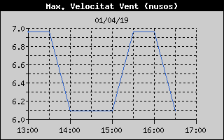 Histric de Mxima Velocitat de Vent