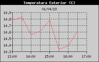 Histric de Temperatura Exterior