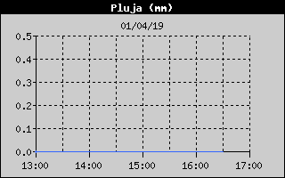 Histric de Total de Pluja