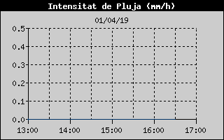 Histric d'Intesitat de Pluja