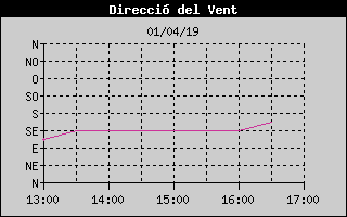 Histric de Direcci de Vent