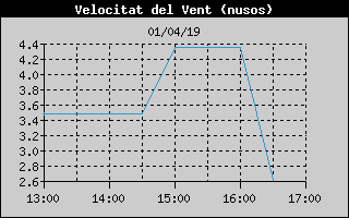 Histric de Velocitat de Vent