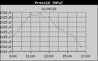 Histric de Pressi Baromtrica