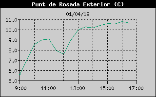 Histric de Punt de Rosada