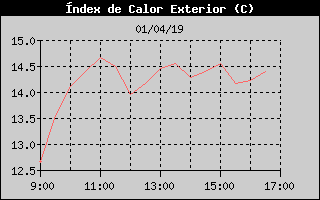 Histric d'Index de Calor