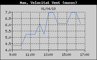 Histric de Mxima Velocitat de Vent