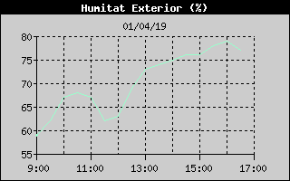 Histric de Humitat Exterior