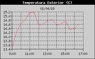 Histric de Temperatura Exterior