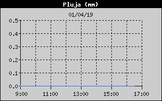 Histric de Total de Pluja