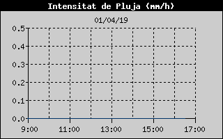 Histric d'Intesitat de Pluja