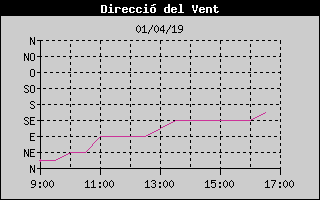 Histric de Direcci de Vent