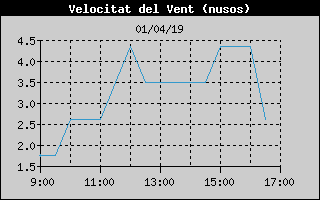 Histric de Velocitat de Vent