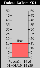 Index de Calor Actual
