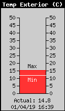 Temperatura Exterior Actual