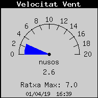 Velocitat del Vent Actual