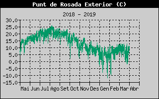 Histric de Punt de Rosada