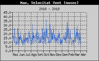 Histric de Mxima Velocitat de Vent