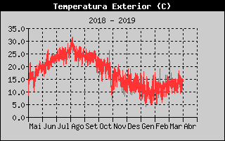 Histric de Temperatura Exterior