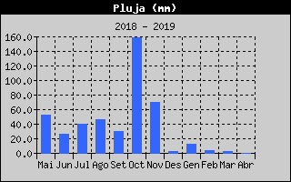 Histric de Total de Pluja