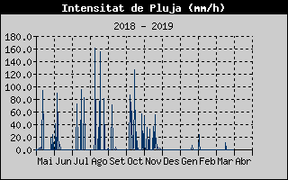 Histric d'Intesitat de Pluja