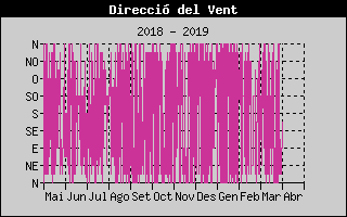 Histric de Direcci de Vent