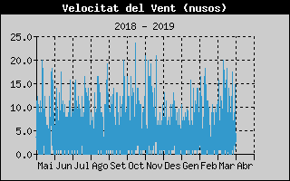 Histric de Velocitat de Vent