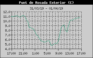 Histric de Punt de Rosada