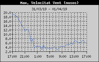 Histric de Mxima Velocitat de Vent