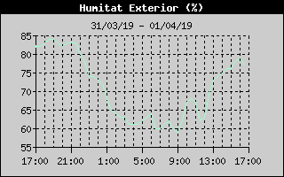 Histric de Humitat Exterior