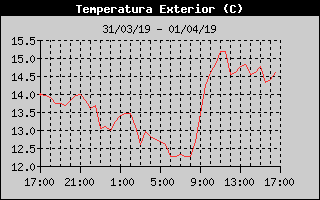Histric de Temperatura Exterior