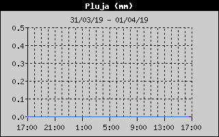 Histric de Total de Pluja