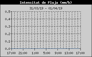 Histric d'Intesitat de Pluja